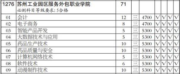 蘇州工業園區服務外包職業學院2020年高職(?？?批招生計劃分析 以軟件開發專業（文科類）為例