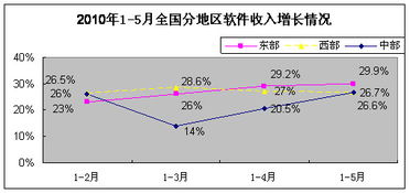 前5月我國軟件產業收入同比增長29.4%，軟件外包服務成增長新引擎