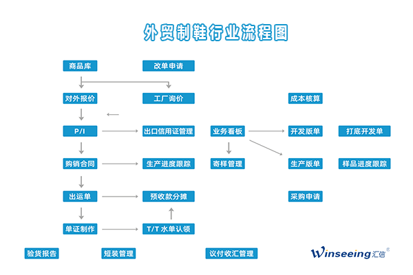 制鞋行業(yè)對(duì)外貿(mào)易管理解決方案 匯信外貿(mào)軟件的數(shù)字化賦能